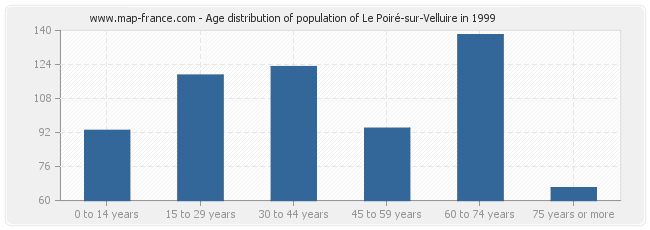 Age distribution of population of Le Poiré-sur-Velluire in 1999